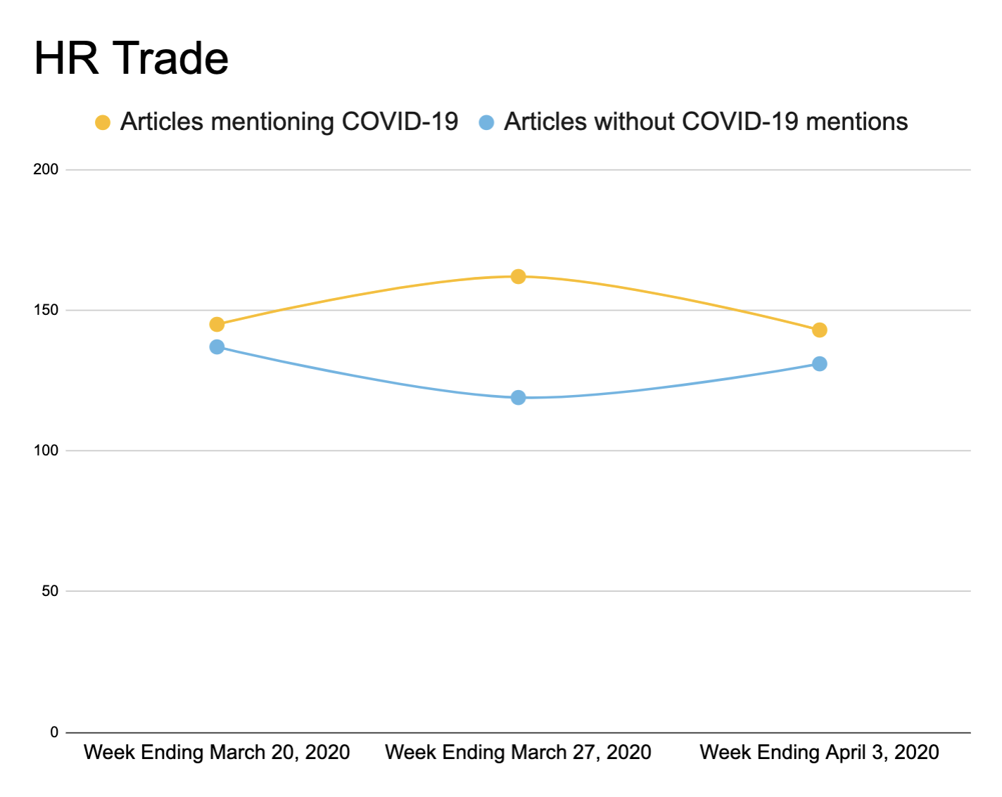 HR trade graph, articles mention covid-19 vs articles without covid0-19 mentions graphic
