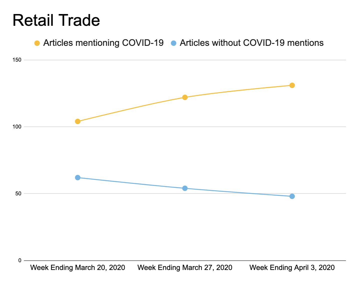 Retail trade graph, articles mention covid-19 vs articles without covid0-19 mentions graphic