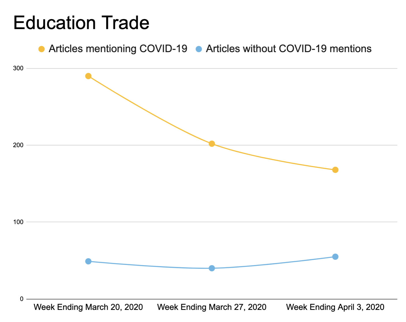 Education trade graph, articles mention covid-19 vs articles without covid0-19 mentions graphic
