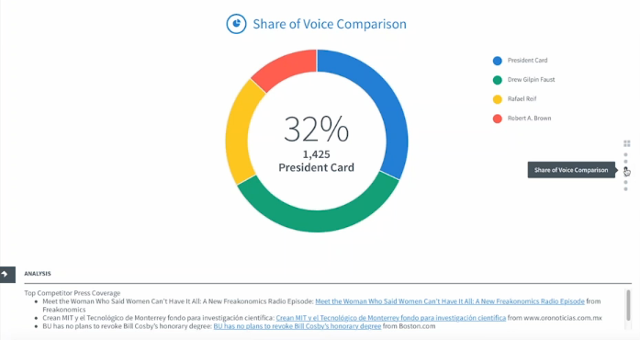 Share of voice comparison circle graph 32% president card