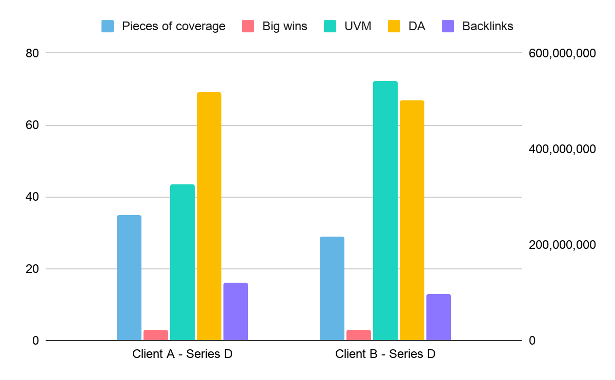 graph of pieces of coverage, big wins, uvm, da, and backlinks graphic