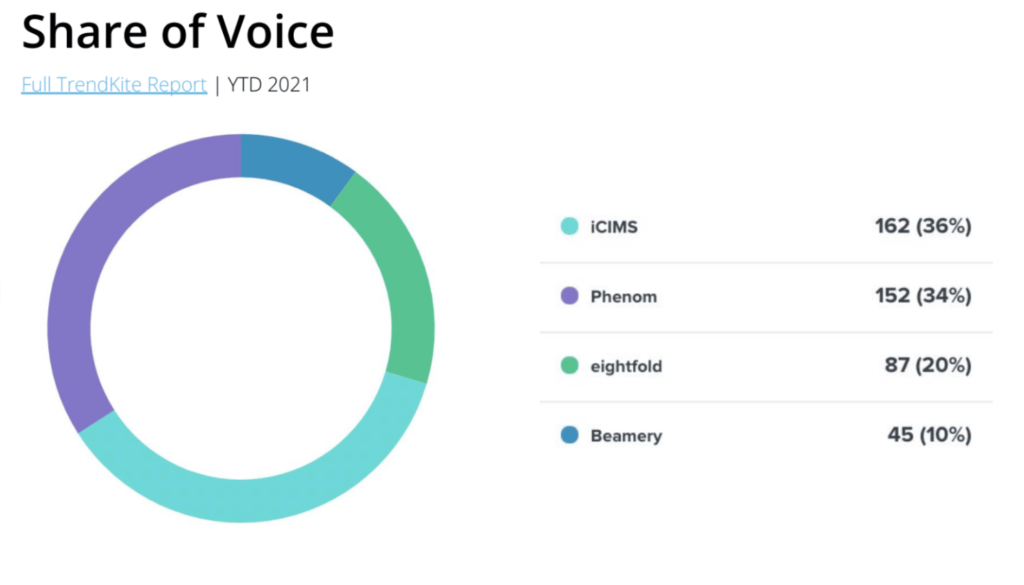 Share of voice pie chart